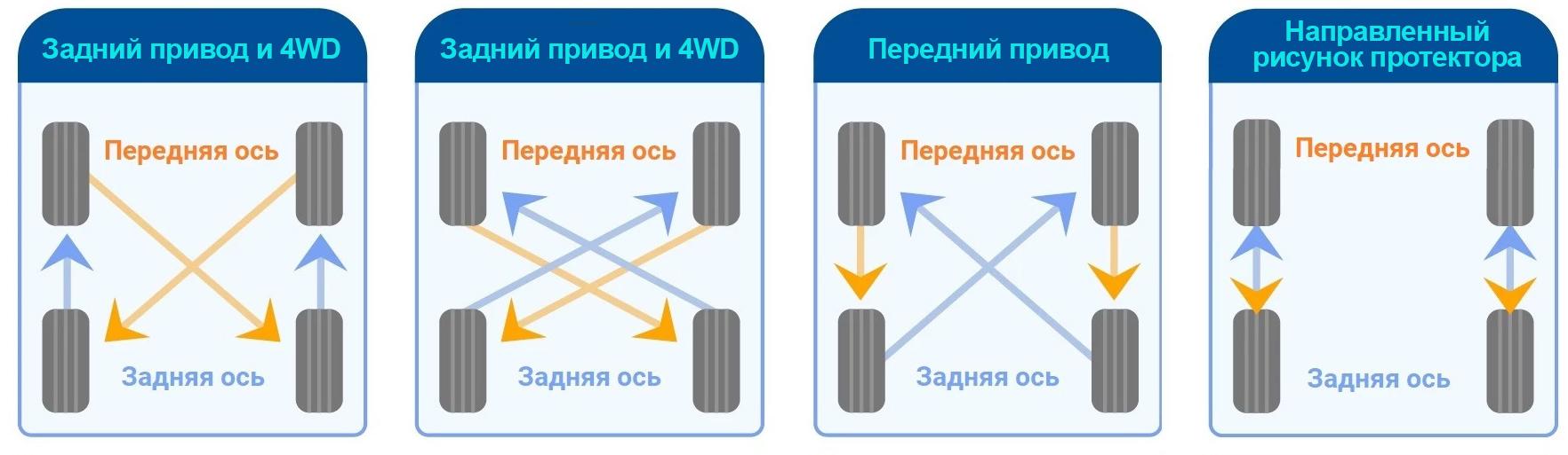 Ротация шин при переобувке